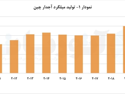 قیمت میلگرد چین | کاهش و تاثیر آن در جهان